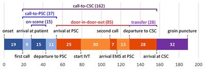 Pre- and Interhospital Workflow Times for Patients With Large Vessel Occlusion Stroke Transferred for Endovasvular Thrombectomy